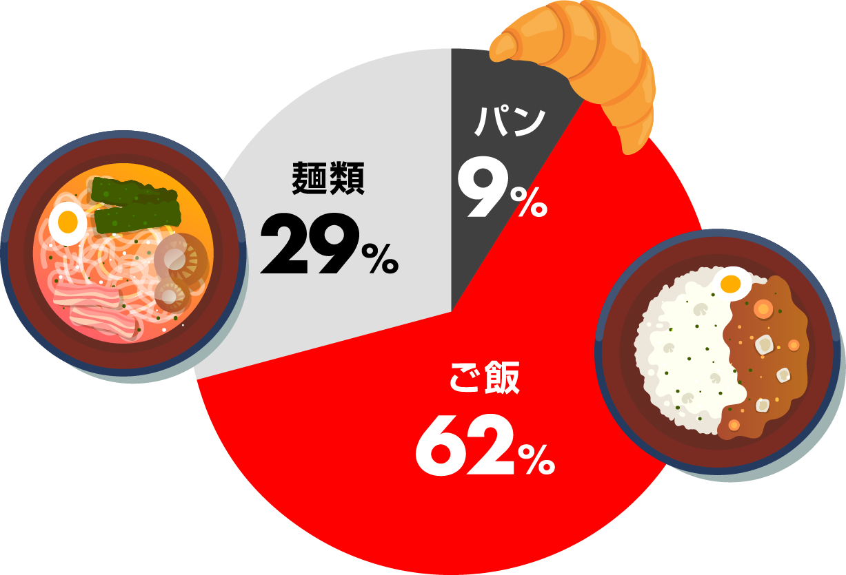 ご飯orパンor麺類